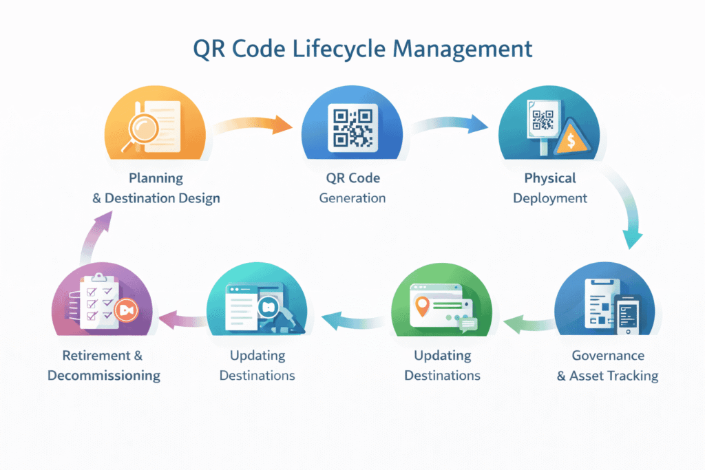 Infographic showing the QR code lifecycle management process including planning, generation, deployment, monitoring, updating destinations, governance, and retirement.
